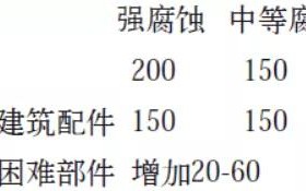 天水安特佳耐固防腐带您了解耐腐蚀涂层防护机理与涂层钢腐蚀破坏原因及防护